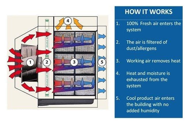 What is an Air Cooler and how does it Work?