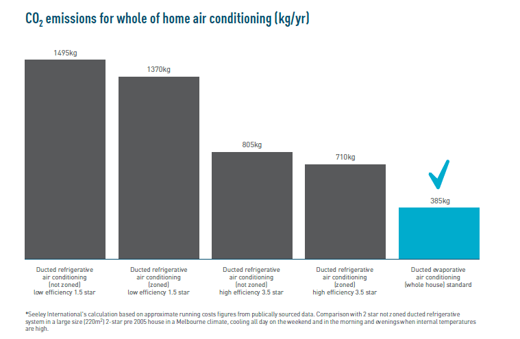 Coolair CO2 Emissions Graph