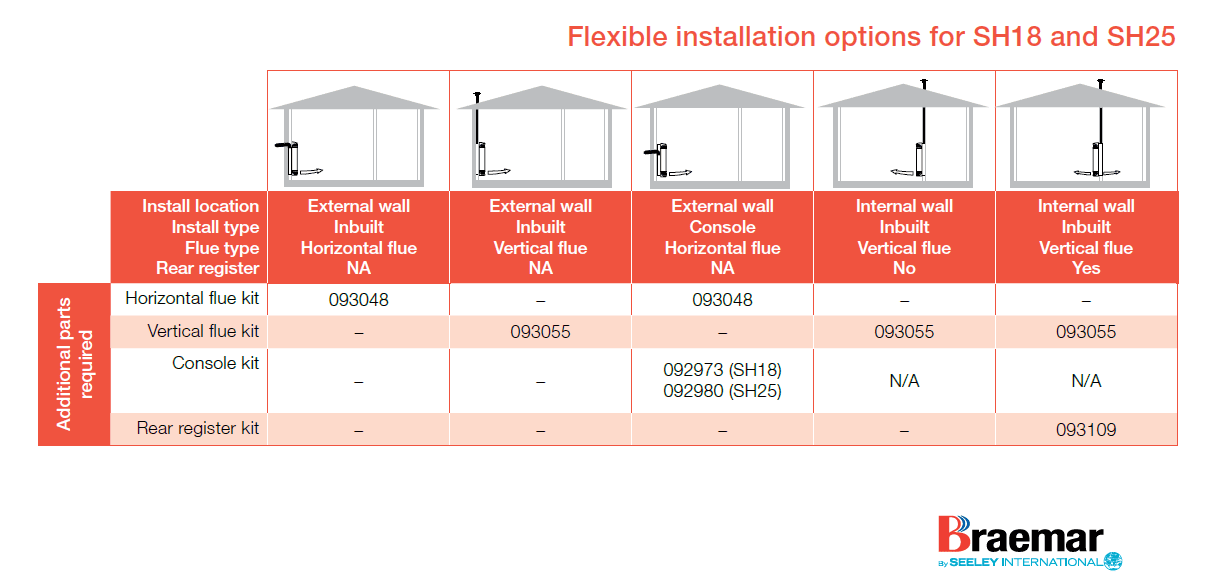 Flexible Installation Options - Space Heating Braemar