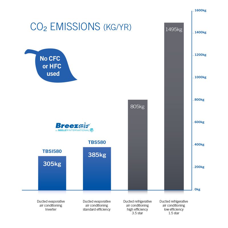 Breezair-CO2-Emissions-Kg-v2