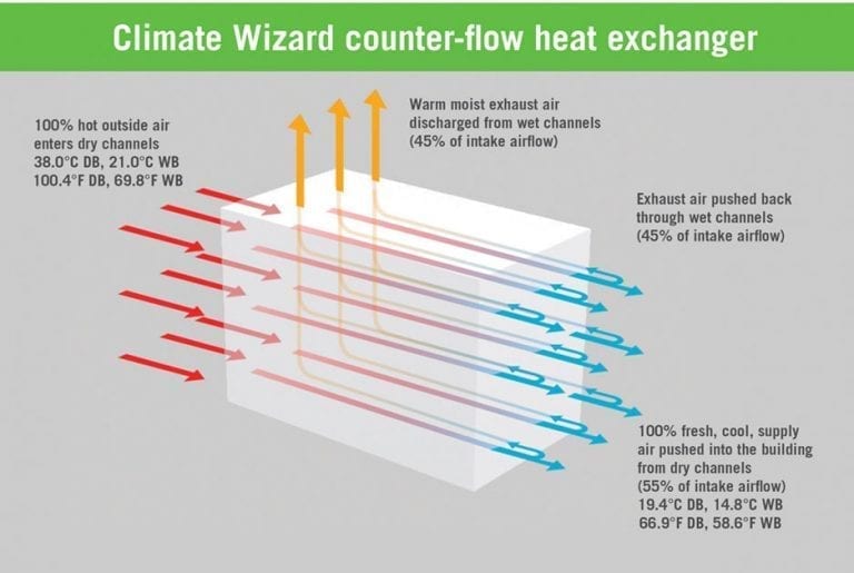 Indirect Evaporative Air Conditioning - Seeley International America