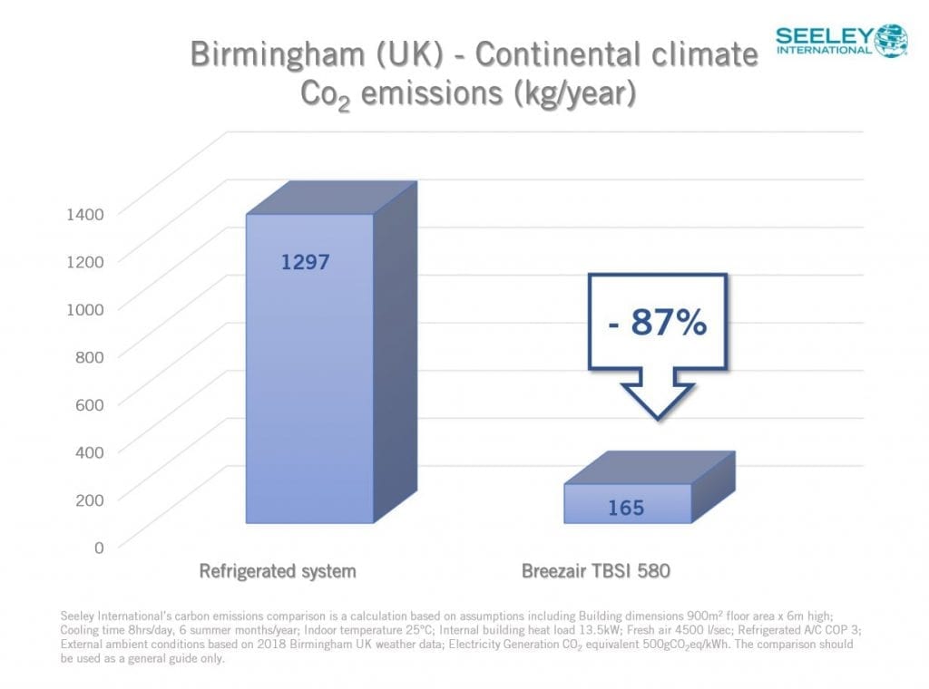 Birmingham Carbon Emissions and Breezair evaporative air conditioner reduced CO2 emmissions