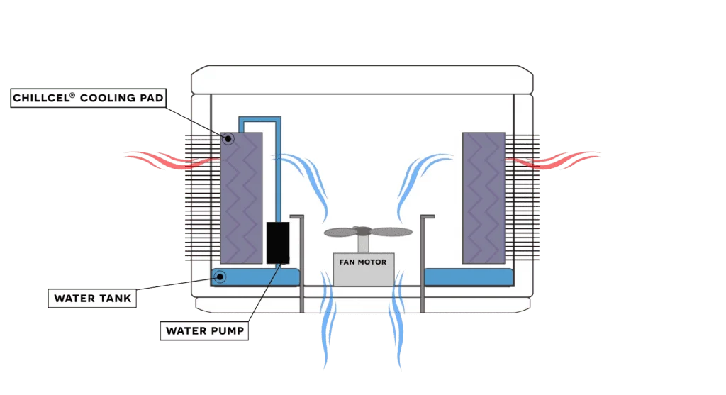 What is an Air Cooler and how does it Work?, cooler if mipro.co.uk