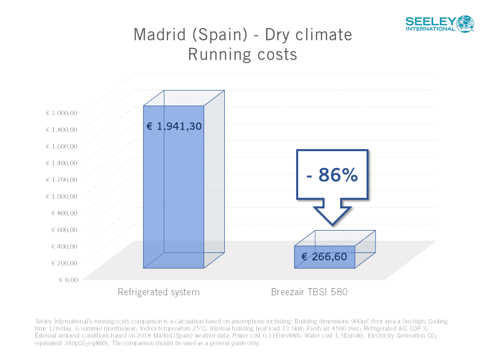 Madrid dry climate evaporative cooling running costs vs Air conditioning