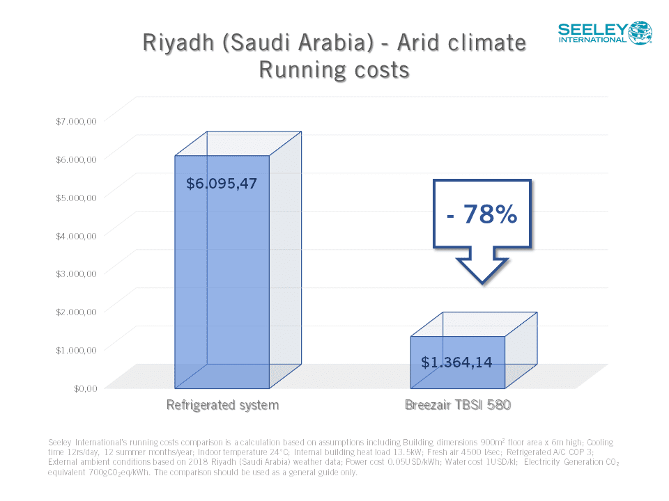 Riyadh arid climate evaporative cooler running costs vs air conditioning