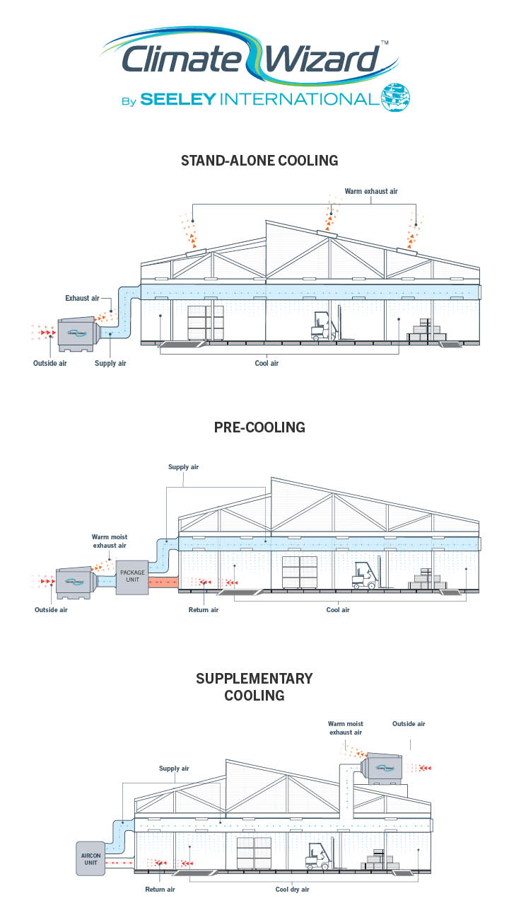 all different types of CLimate Wizard configurations, from pre cooling to stand alone and supplementary