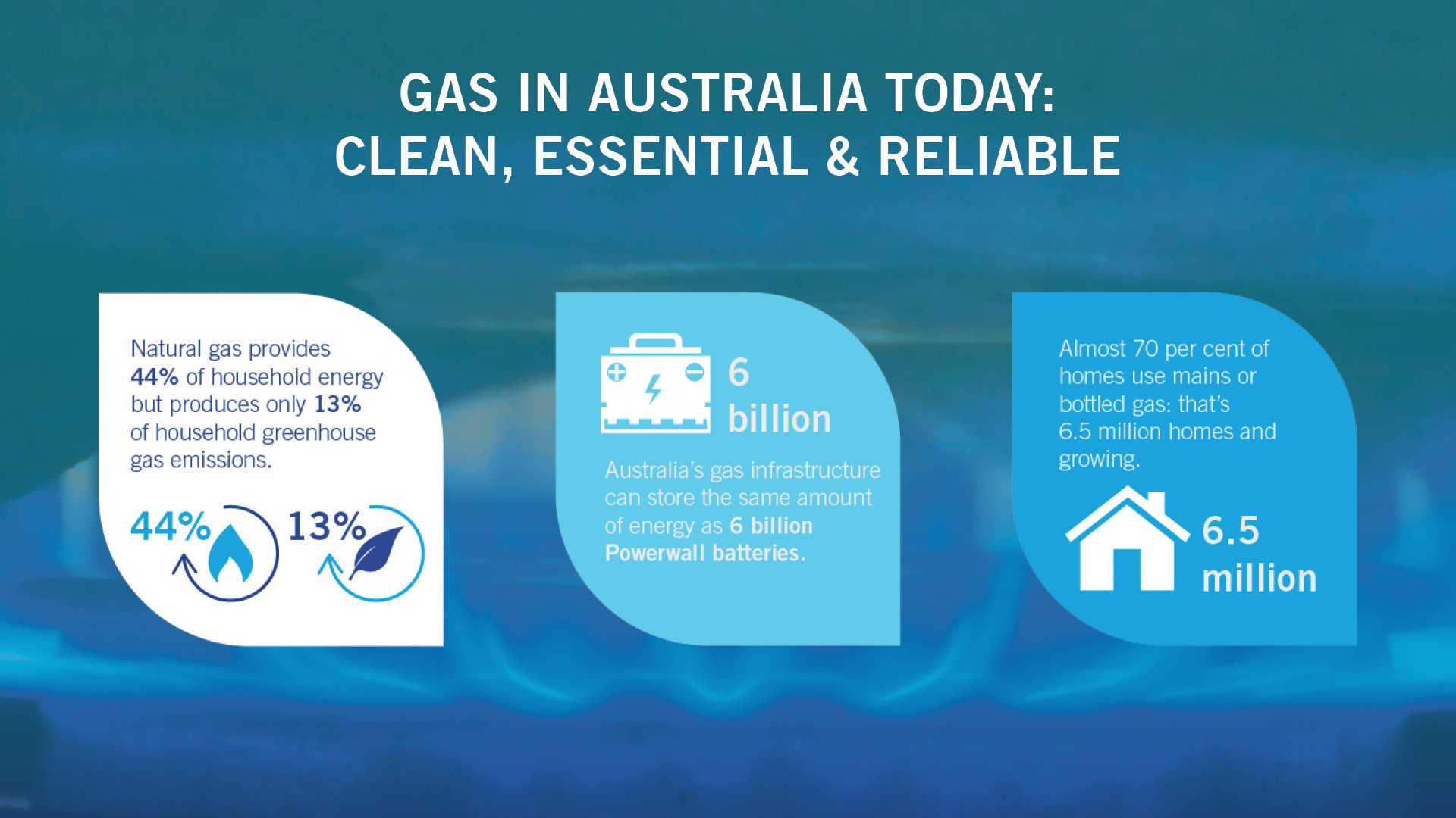 Natural Gas in Australia Today