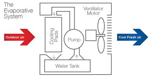 How does evaporative air conditioning work