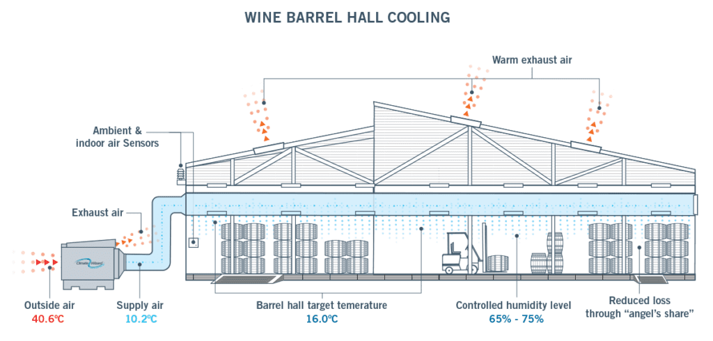 Climate Wizard - Barrel Hall Cooling for Wineries