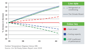 Commercial HVAC unit performance comparison at increasing outdoor temperatures